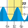 Tide chart for Vallejo, California on 2023/03/22