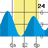Tide chart for Vallejo, California on 2023/03/24