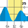 Tide chart for Vallejo, California on 2023/03/25