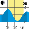 Tide chart for Vallejo, California on 2023/03/28