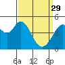 Tide chart for Vallejo, California on 2023/03/29