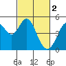 Tide chart for Vallejo, California on 2023/03/2