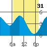 Tide chart for Vallejo, California on 2023/03/31