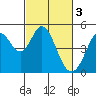 Tide chart for Vallejo, California on 2023/03/3