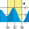 Tide chart for Vallejo, California on 2023/03/4