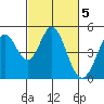 Tide chart for Vallejo, California on 2023/03/5