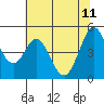 Tide chart for Vallejo, California on 2023/06/11