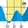 Tide chart for Vallejo, California on 2023/06/16