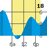 Tide chart for Vallejo, California on 2023/06/18