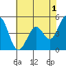 Tide chart for Vallejo, California on 2023/06/1