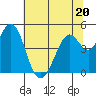 Tide chart for Vallejo, California on 2023/06/20