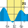 Tide chart for Vallejo, California on 2023/06/21
