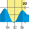 Tide chart for Vallejo, California on 2023/06/22