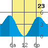 Tide chart for Vallejo, California on 2023/06/23