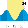 Tide chart for Vallejo, California on 2023/06/24