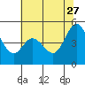 Tide chart for Vallejo, California on 2023/06/27