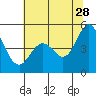 Tide chart for Vallejo, California on 2023/06/28
