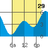 Tide chart for Vallejo, California on 2023/06/29