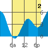 Tide chart for Vallejo, California on 2023/06/2