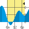 Tide chart for Vallejo, California on 2023/06/4
