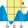 Tide chart for Vallejo, California on 2023/06/5
