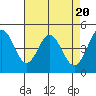 Tide chart for San Pabio Bay, Vallejo, California on 2024/04/20