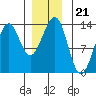 Tide chart for Vallendar Point, Ketchikan, Alaska on 2021/12/21