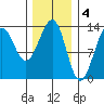 Tide chart for Gravina Island, Vallendar Point, Alaska on 2023/02/4