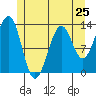 Tide chart for Vallendar Point, Ketchikan, Alaska on 2024/05/25