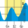 Tide chart for Vallendar Point, Ketchikan, Alaska on 2024/07/1