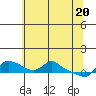 Tide chart for Vancouver, Washington on 2021/05/20
