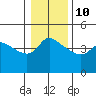 Tide chart for Vancouver, Columbia River, Washington on 2022/01/10
