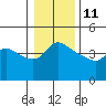 Tide chart for Vancouver, Columbia River, Washington on 2022/01/11