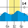 Tide chart for Vancouver, Columbia River, Washington on 2022/01/14