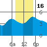 Tide chart for Vancouver, Columbia River, Washington on 2022/01/16