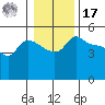 Tide chart for Vancouver, Columbia River, Washington on 2022/01/17