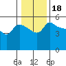 Tide chart for Vancouver, Columbia River, Washington on 2022/01/18
