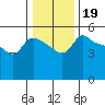 Tide chart for Vancouver, Columbia River, Washington on 2022/01/19
