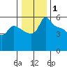 Tide chart for Vancouver, Columbia River, Washington on 2022/01/1