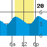Tide chart for Vancouver, Columbia River, Washington on 2022/01/20