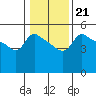 Tide chart for Vancouver, Columbia River, Washington on 2022/01/21