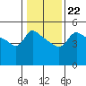 Tide chart for Vancouver, Columbia River, Washington on 2022/01/22