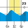 Tide chart for Vancouver, Columbia River, Washington on 2022/01/23