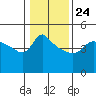 Tide chart for Vancouver, Columbia River, Washington on 2022/01/24