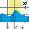 Tide chart for Vancouver, Columbia River, Washington on 2022/01/27