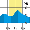 Tide chart for Vancouver, Columbia River, Washington on 2022/01/28