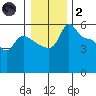 Tide chart for Vancouver, Columbia River, Washington on 2022/01/2