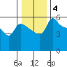 Tide chart for Vancouver, Columbia River, Washington on 2022/01/4