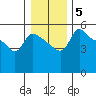 Tide chart for Vancouver, Columbia River, Washington on 2022/01/5