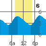 Tide chart for Vancouver, Columbia River, Washington on 2022/01/6